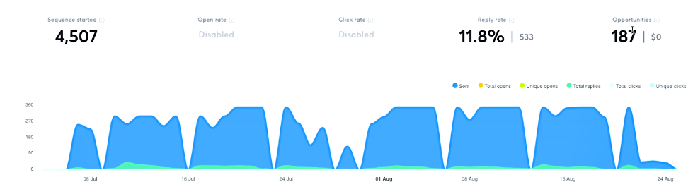 11.8% Reply Rate (3)